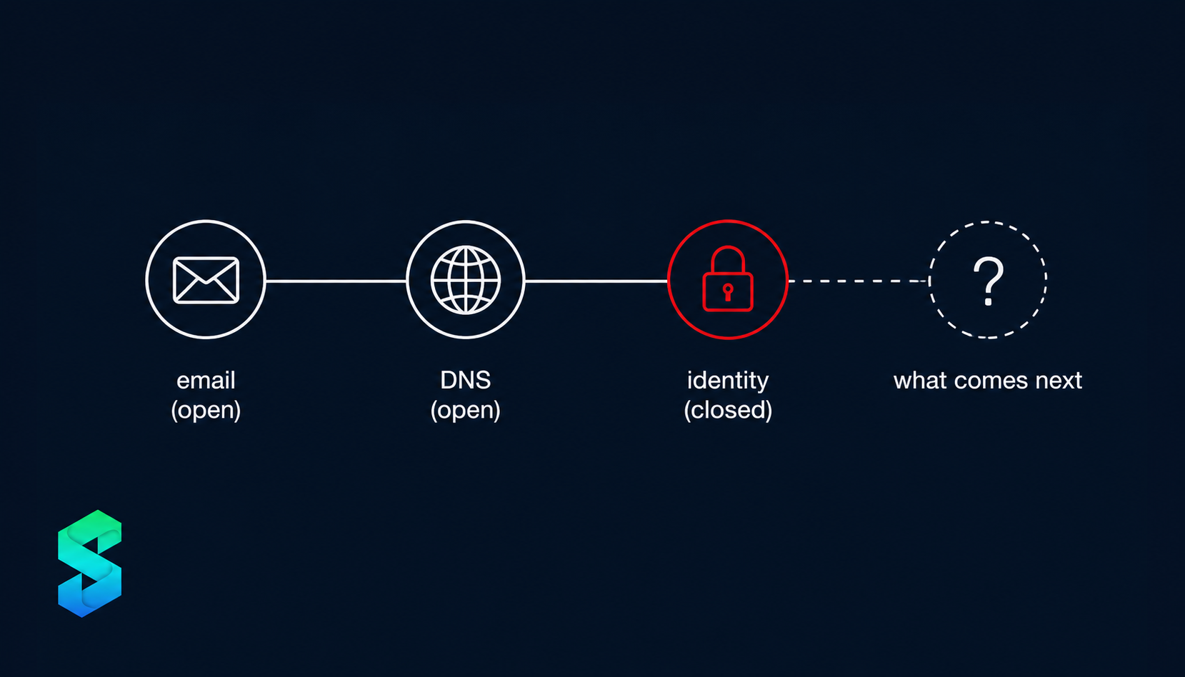 The $50B authentication tax: who actually pays and how to leave