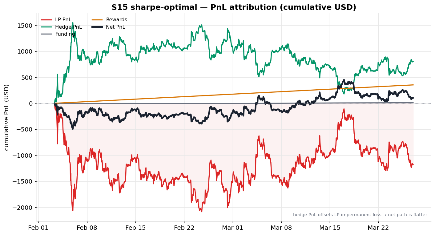 The Agentic Quant Desk · Part 3: Hedging Impermanent Loss