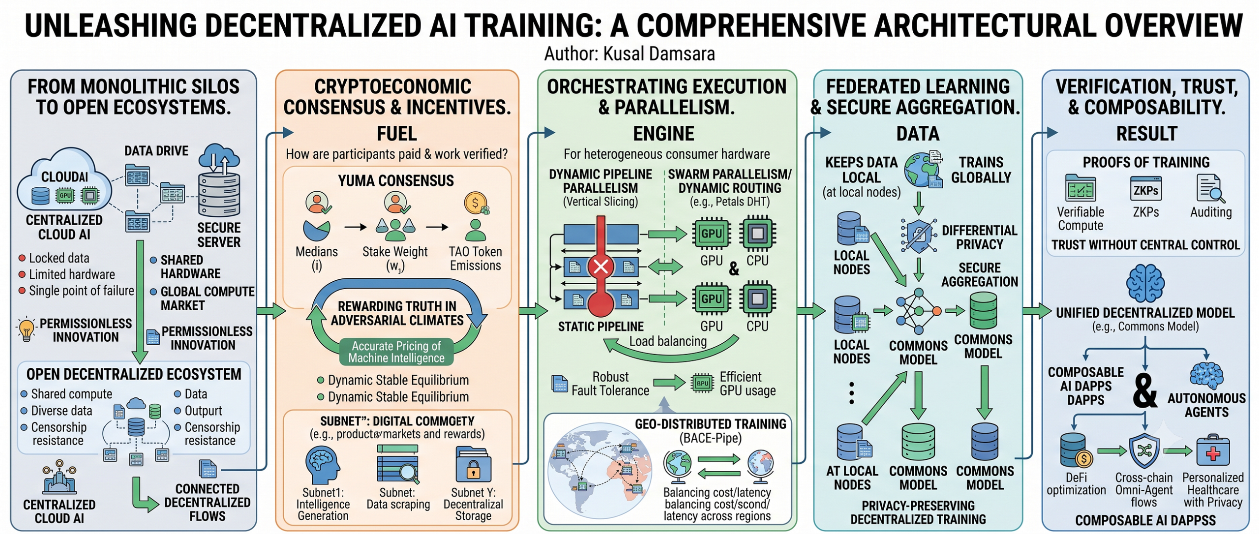 The Architecture and Ecosystem of Decentralized AI Training