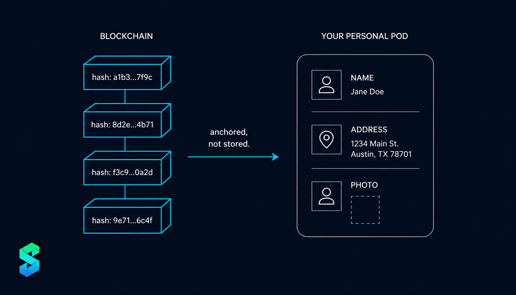 The chain shouldn’t store your data: anchoring proofs, not data
