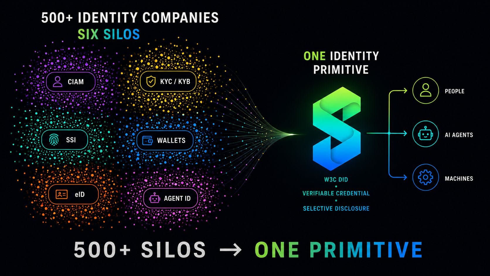 The convergence problem: one credential primitive for humans, agents, and machines