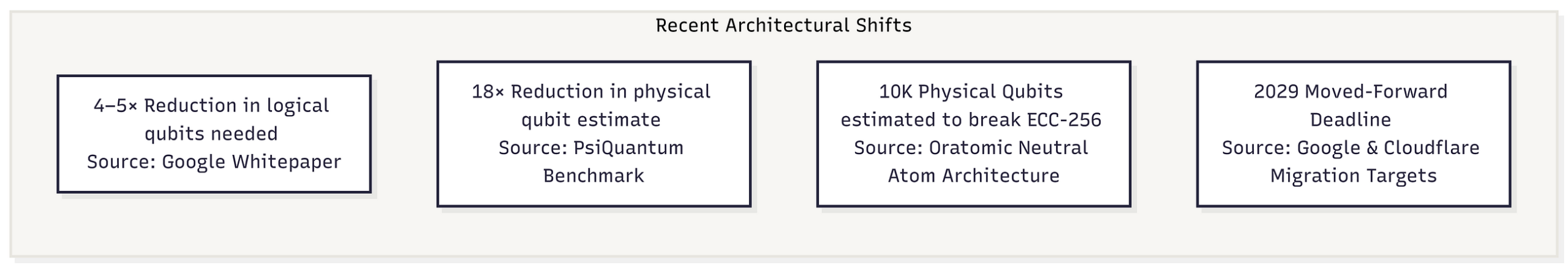 The Coordination Gap: Why Bitcoin’s Real Quantum Threat Is Not the Math