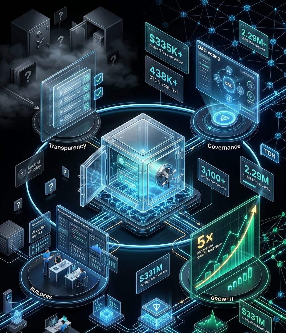 The Era of “Trust Me” Is Ending: How STON.fi Is Building a More Transparent Web3 Ecosystem