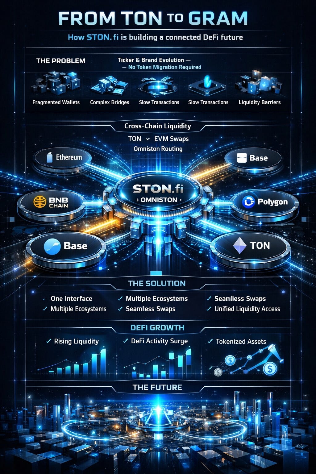 THE EVOLUTION OF TON: HOW GRAM, STON.fi, AND OMNISTON ARE SHAPING A CONNECTED DEFI FUTURE