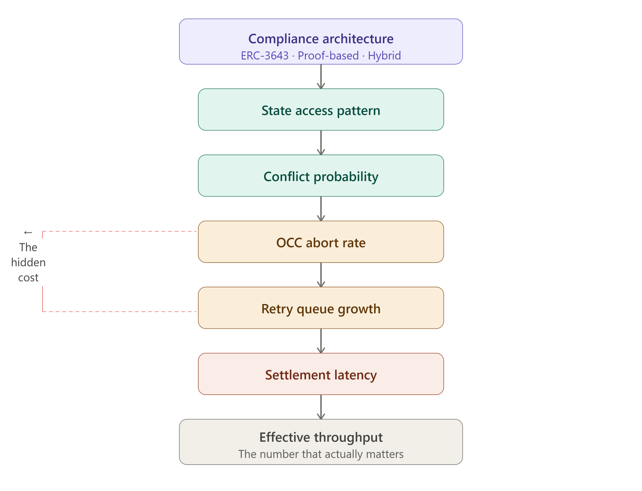 The Hidden Bottleneck in Tokenized Finance: Why Compliance Architecture Is an Execution Problem