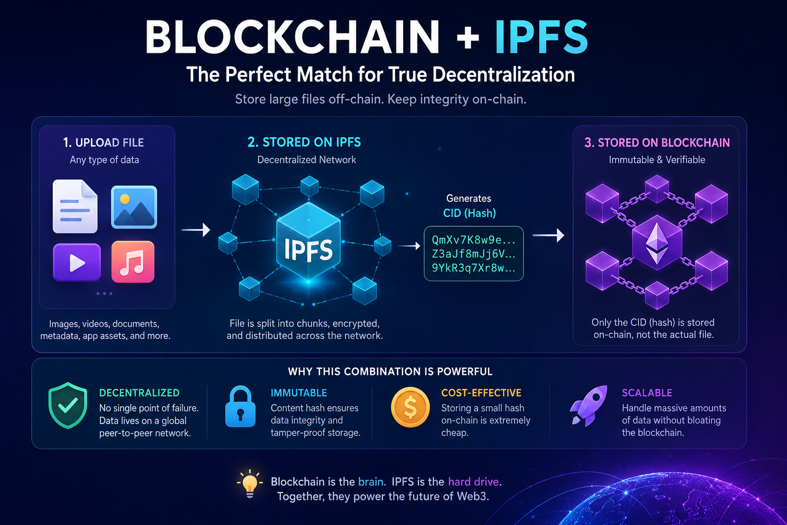 The Perfect Match: Why Blockchain Needs IPFS for True Decentralization