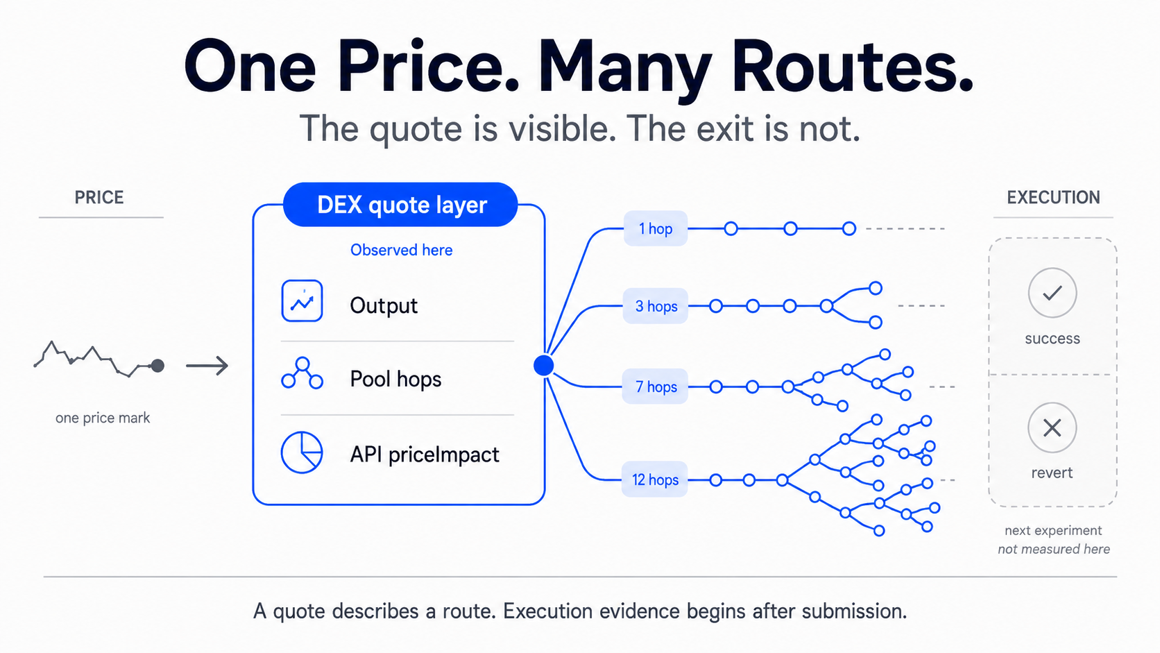 The Price Moves First. DEX Routes Fray Before the Exit.