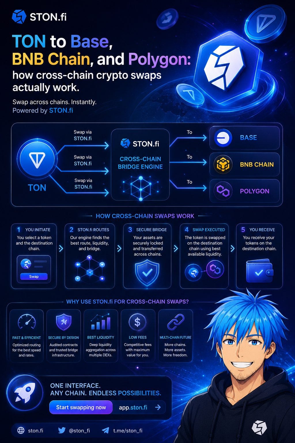 TON to Base, BNB Chain & Polygon: How Cross-Chain Swaps Work (And Why Omniston Changes the…