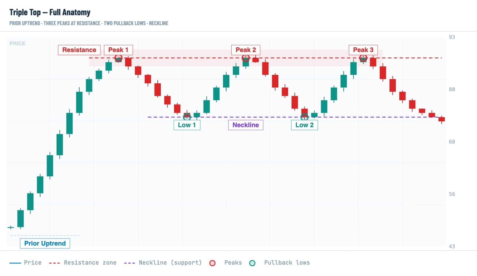 Triple Top Chart Pattern in Crypto: How to Spot and Confirm It