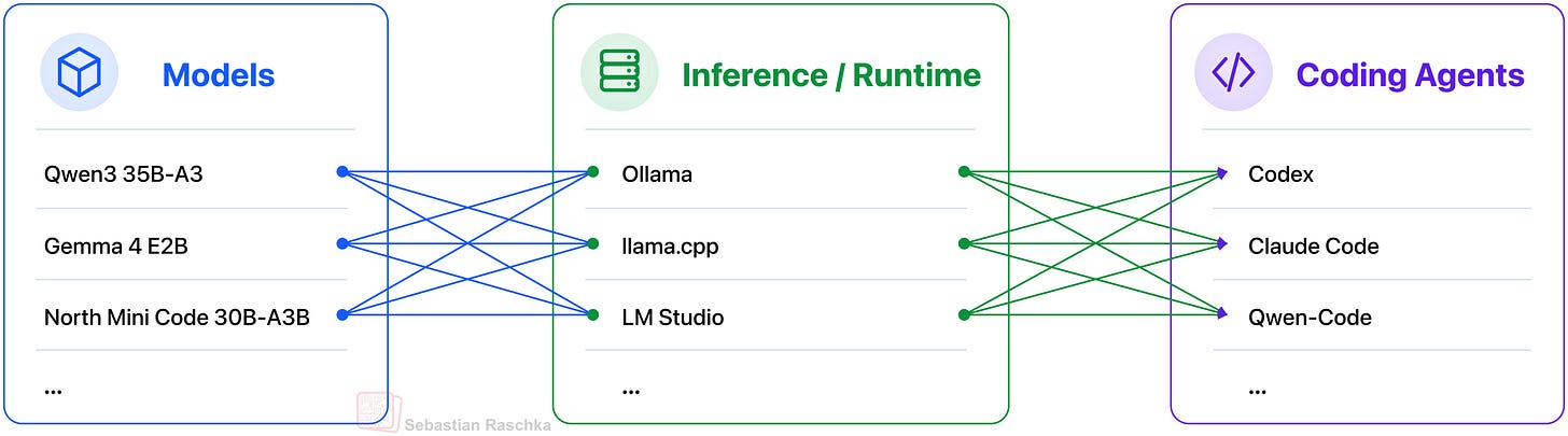 Using Local Coding Agents