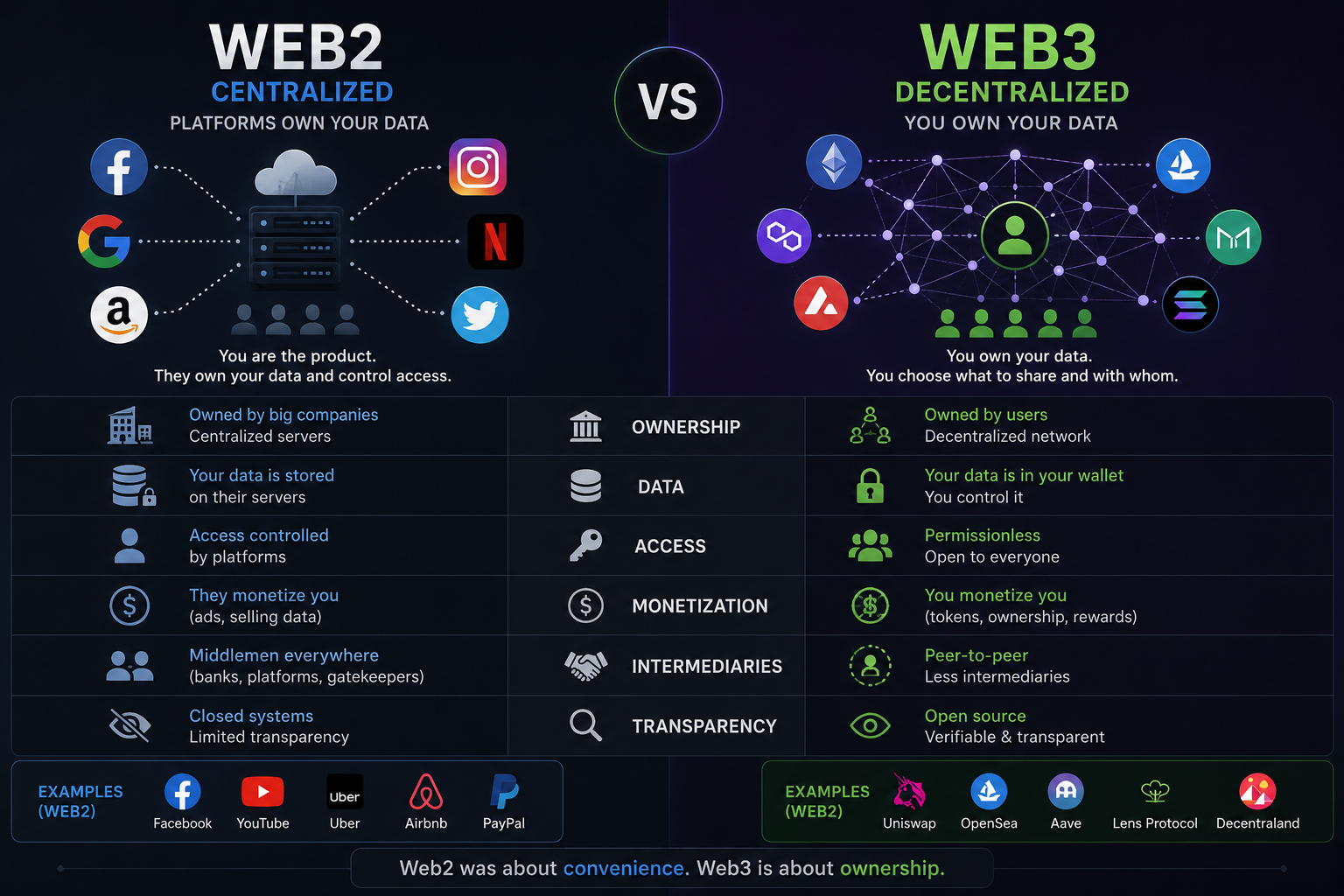 Web2 vs Web3: What Actually Changed?