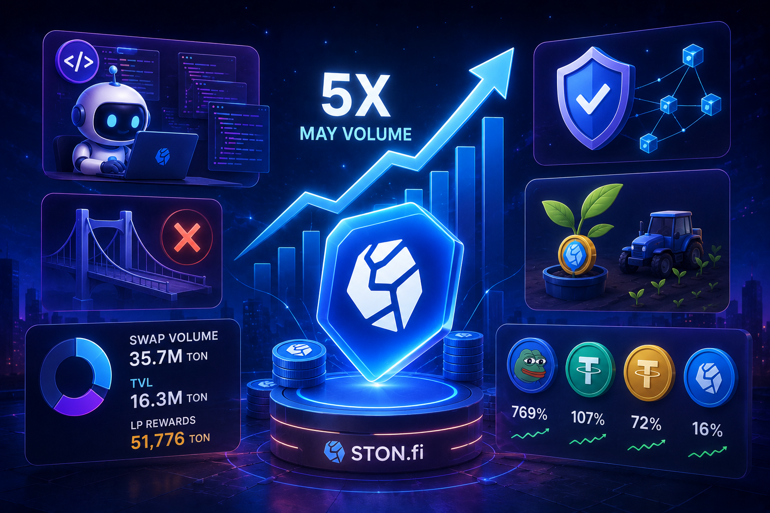 What a 5× Surge in Monthly Volume Says About the State of TON DeFi