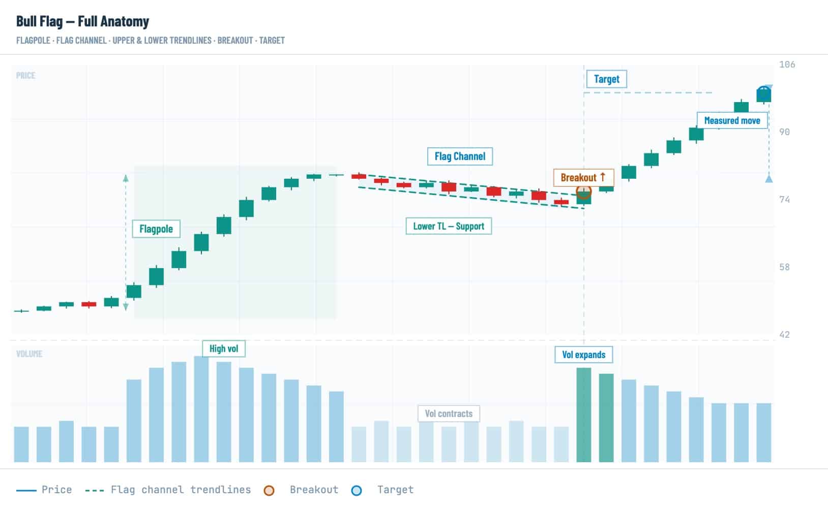 What Is a Bull Flag Pattern in Crypto and How to Use It