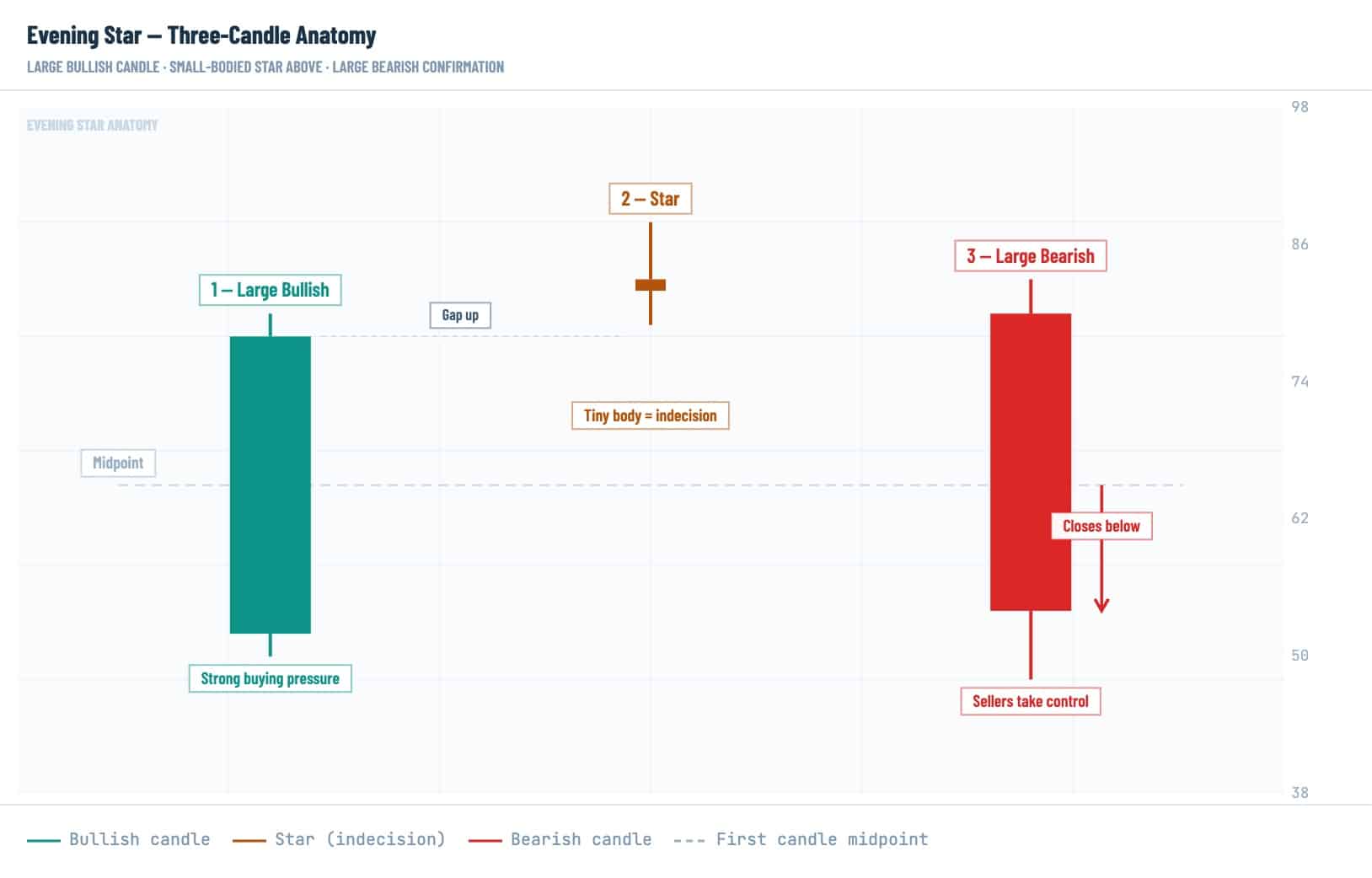 What Is the Evening Star Candlestick Pattern in Crypto?