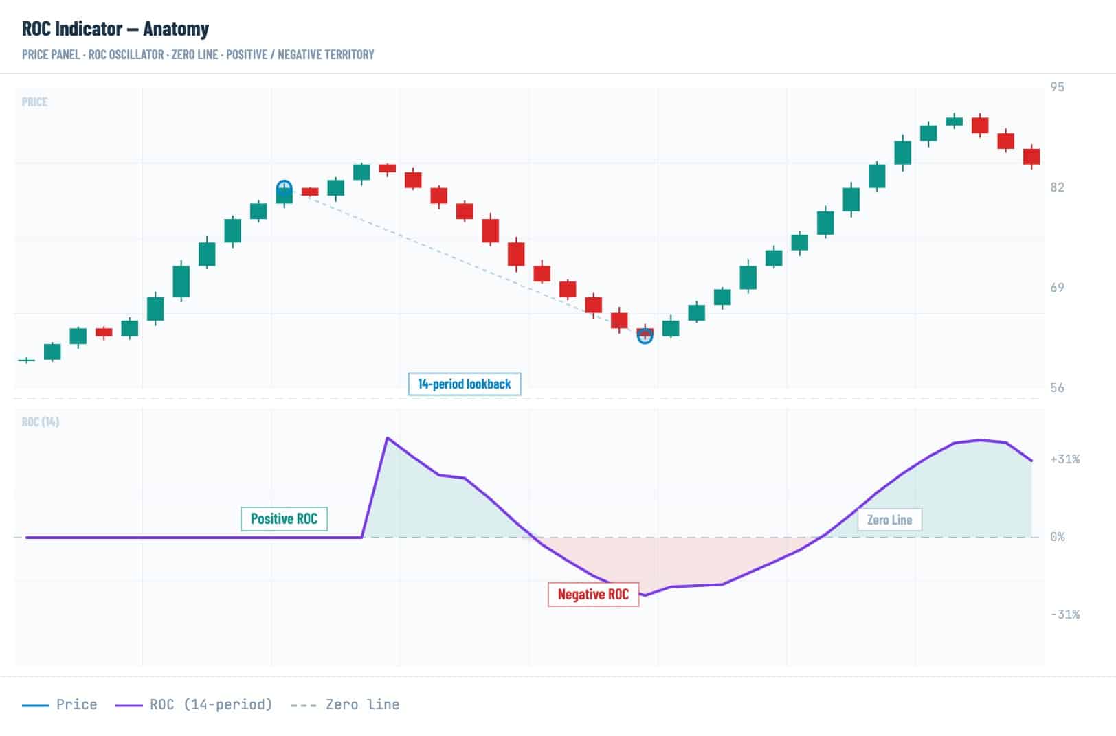 What Is the Rate of Change in Crypto? ROC Explained