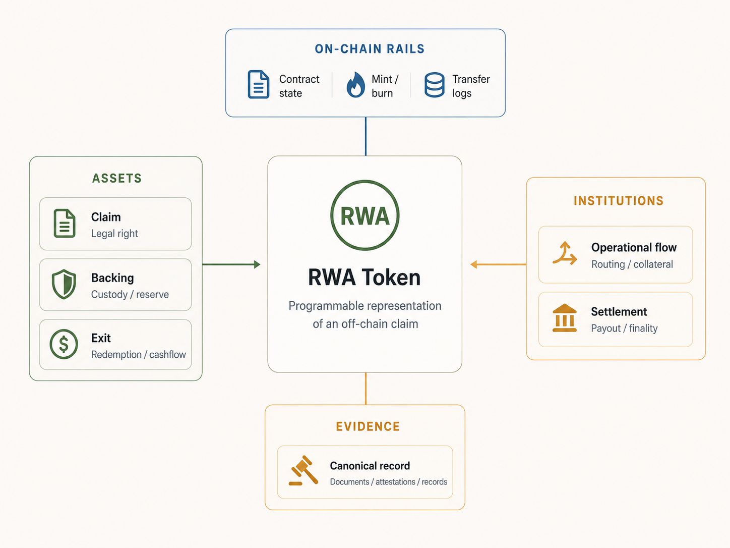 When Real-World Assets Move On-Chain, What Becomes Visible?