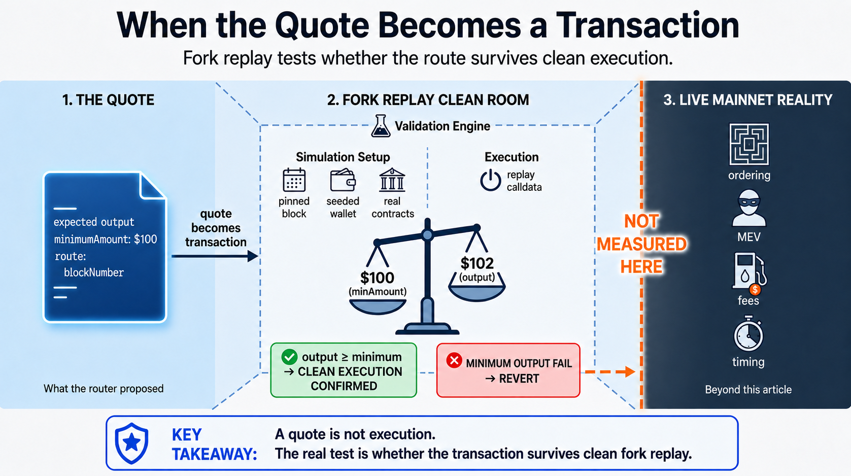 When the Quote Becomes Calldata. The Fork Tests Whether It Holds.
