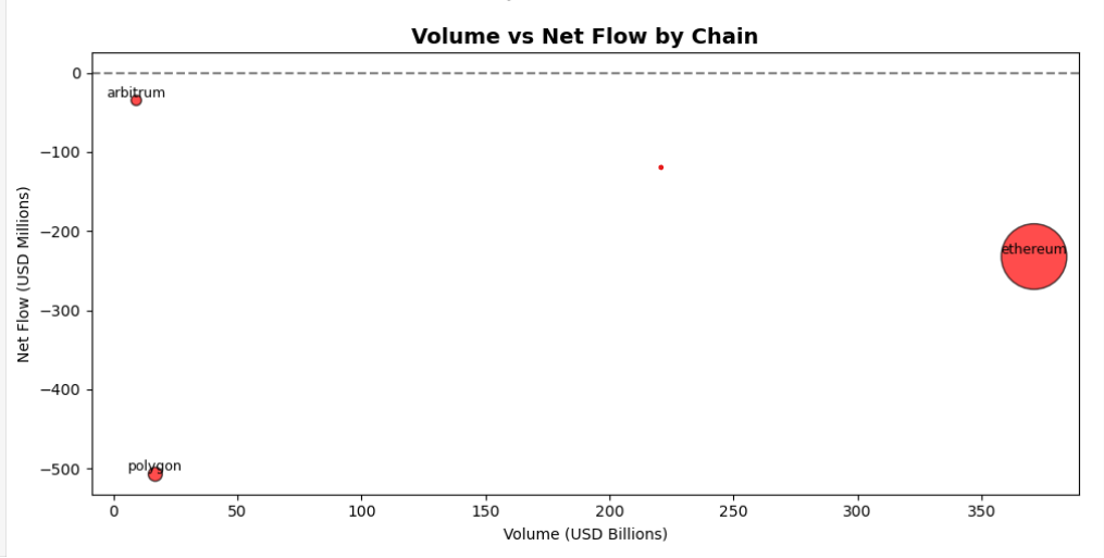 When Volume Isn’t Enough: What Stablecoin Net Flows Revealed About Blockchain Liquidity