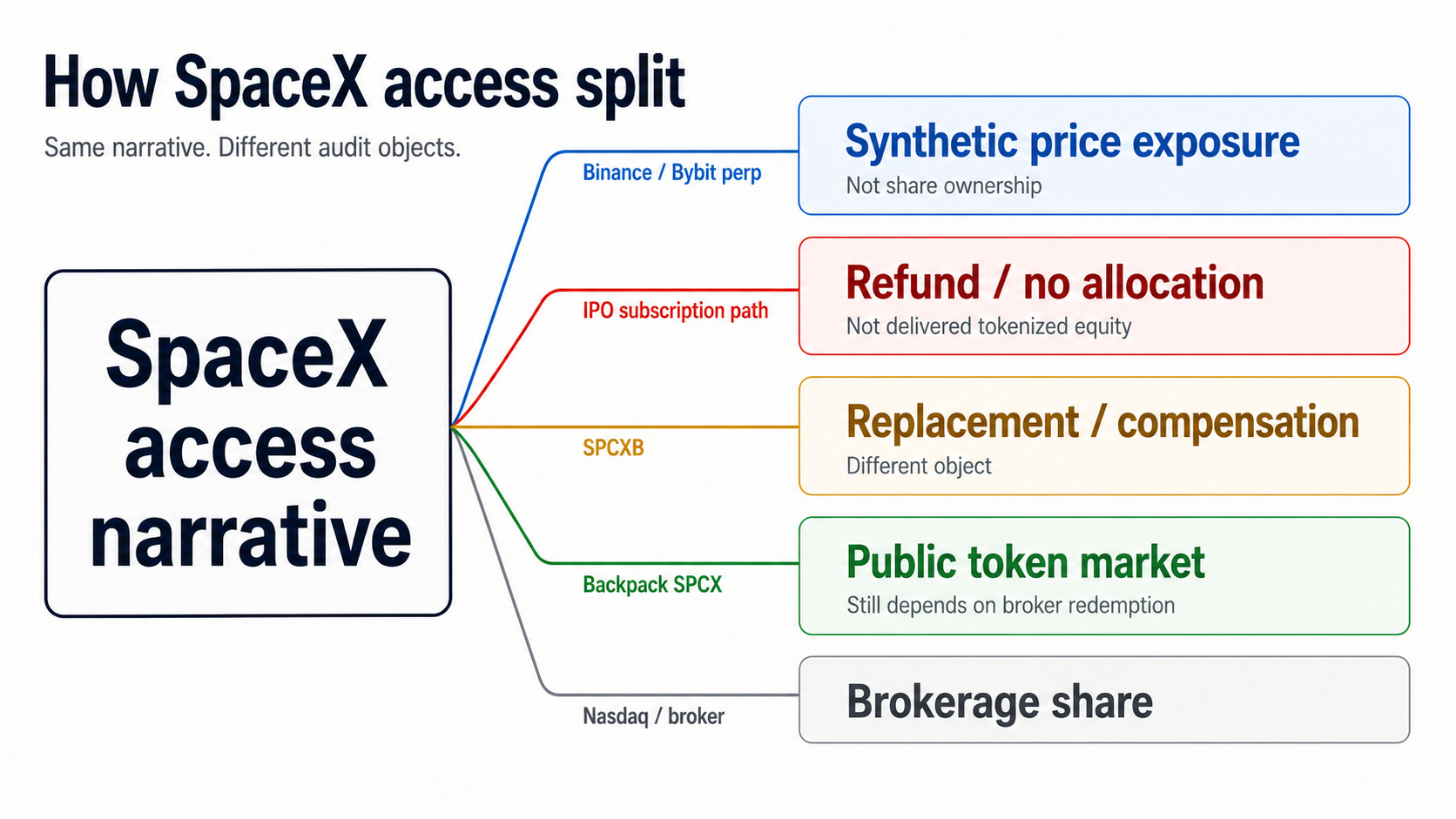 Where RWA Exchange Risk Actually Sits