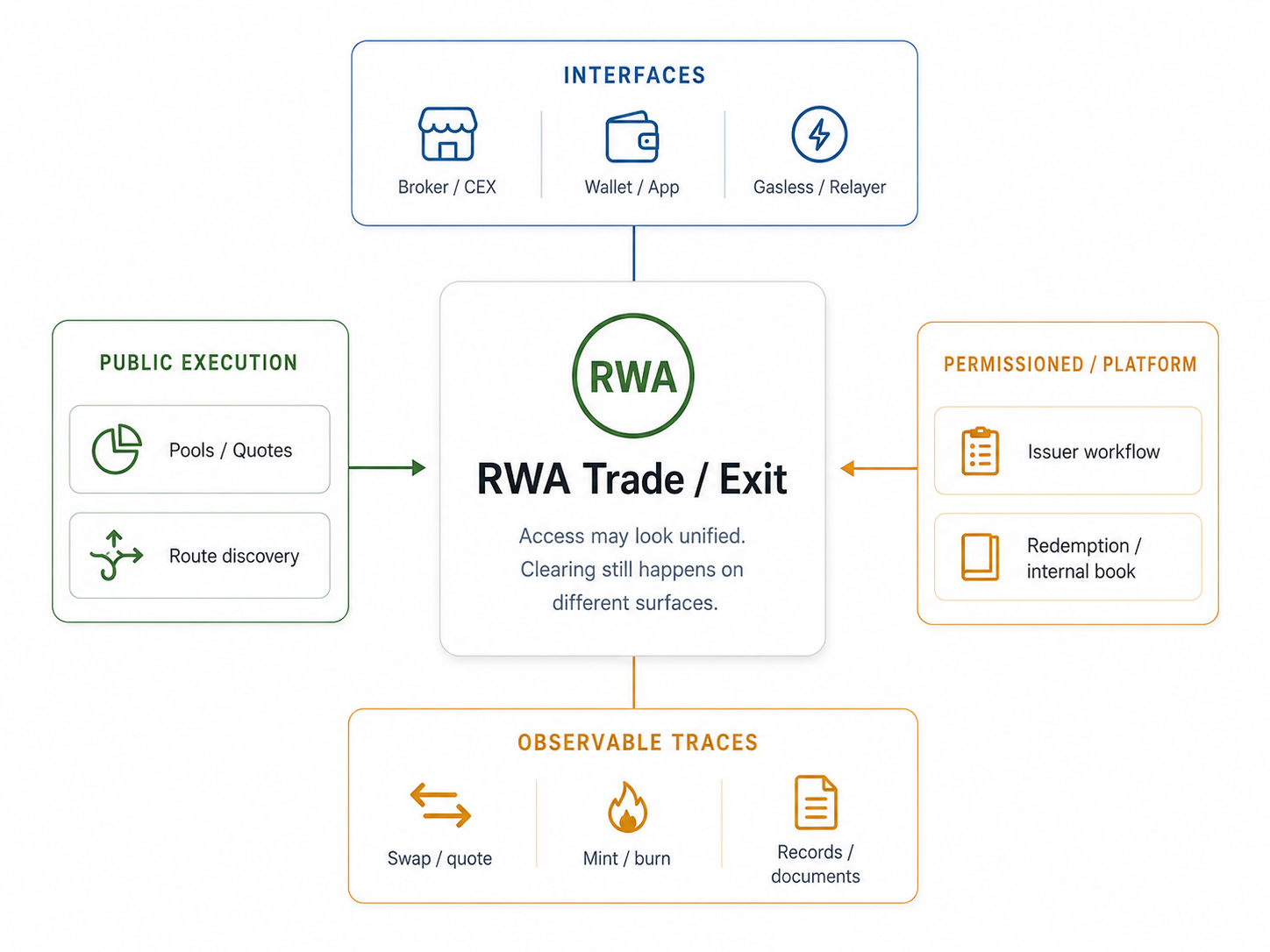 Where RWA Flow Leaves Traces
