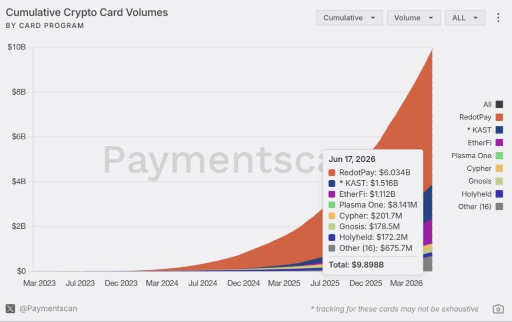 Why Crypto Cards Are Quadrupling in Volume (Even in a Soft Market)