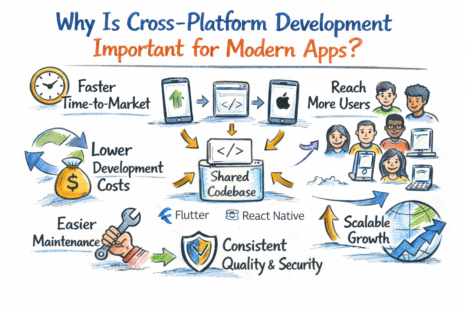 Why Is Cross-Platform Development Important for Modern Apps