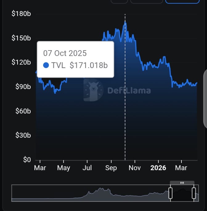 Why Is Defi APY so Low Right Now?
