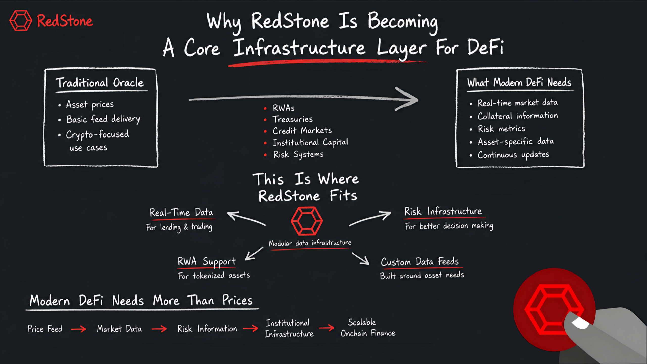 Why RedStone Is Becoming a Core Infrastructure Layer for DeFi