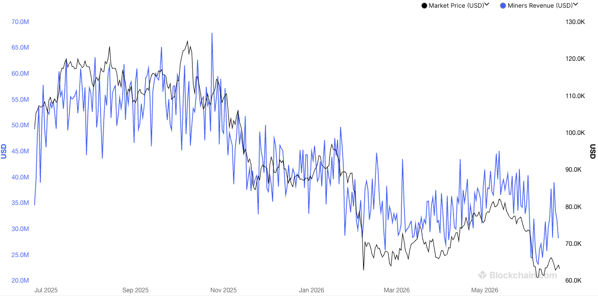 With energy costs spiralling and the bitcoin price declining, how do miners stay profitable?