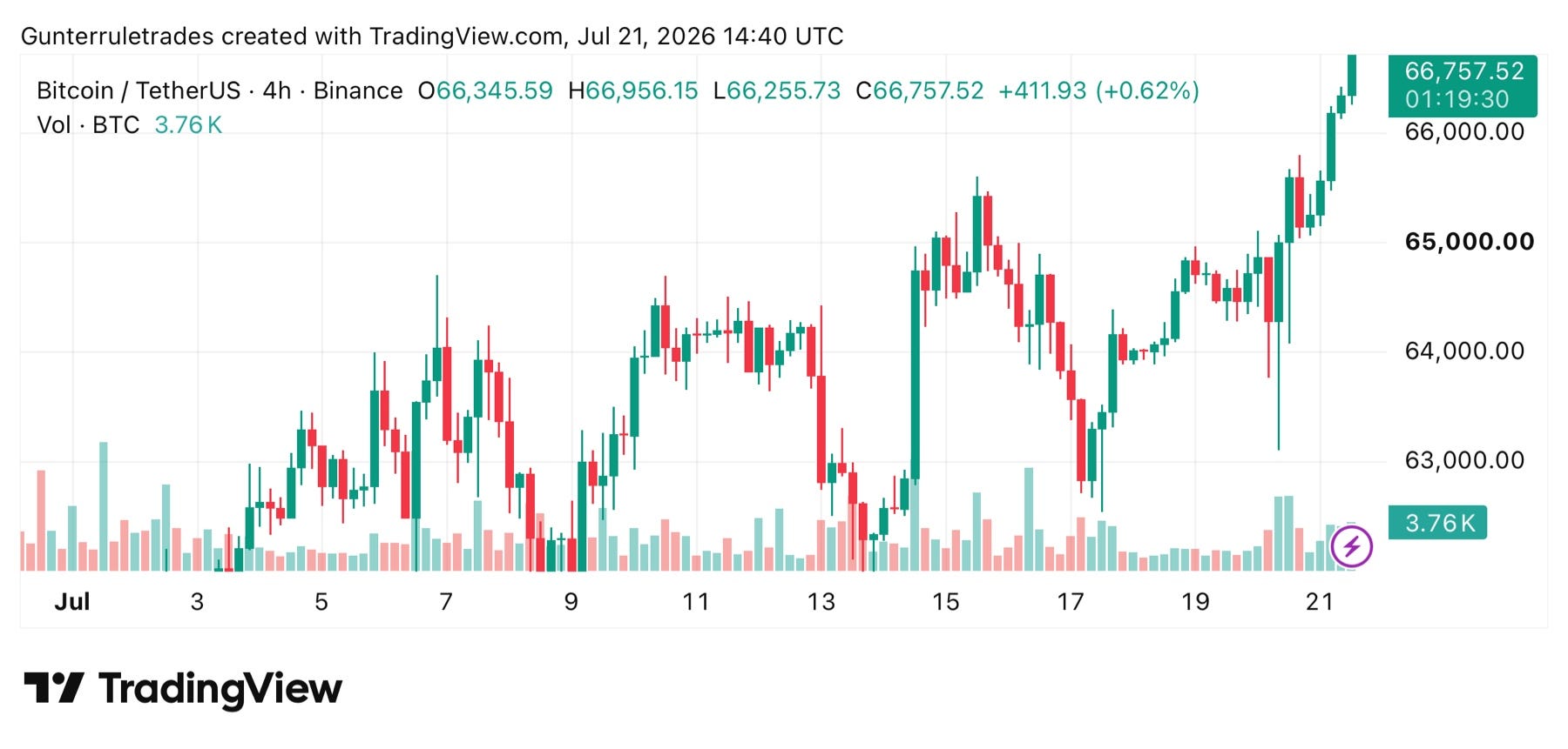 21st July 2026 Trading Recap: Riding the Momentum Wave into Mid-Week