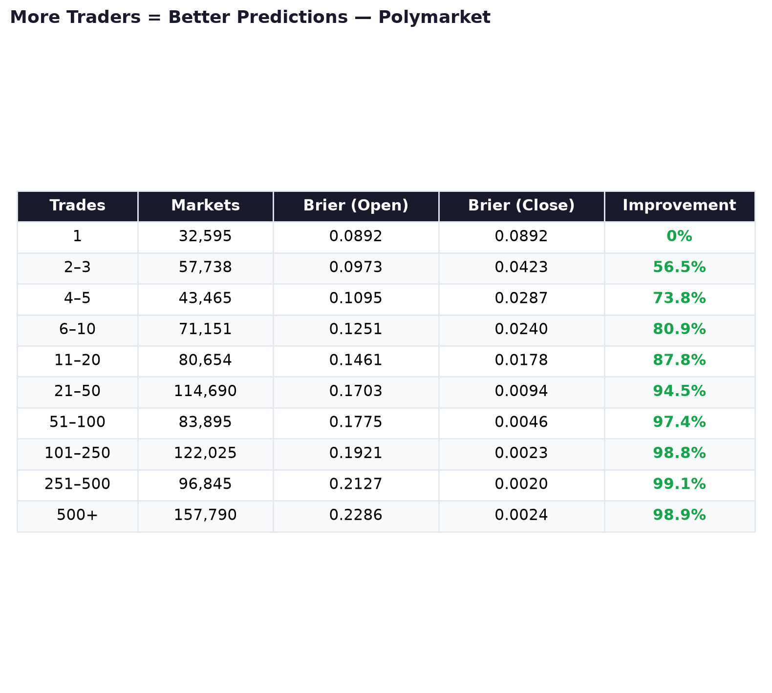 50 Trades Is All You Need