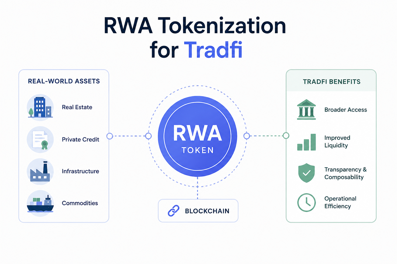 A Plain English Guide to RWA Tokenization for TradFi