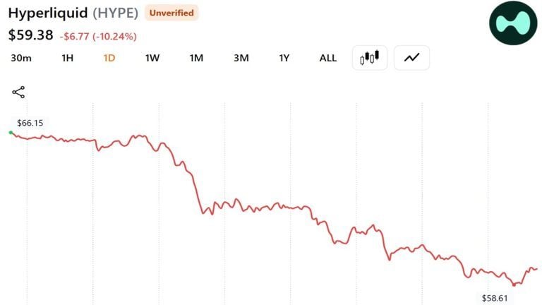 A16z-Linked Whale Dumps $28 Million in HYPE as Token Slides 10% in a Day