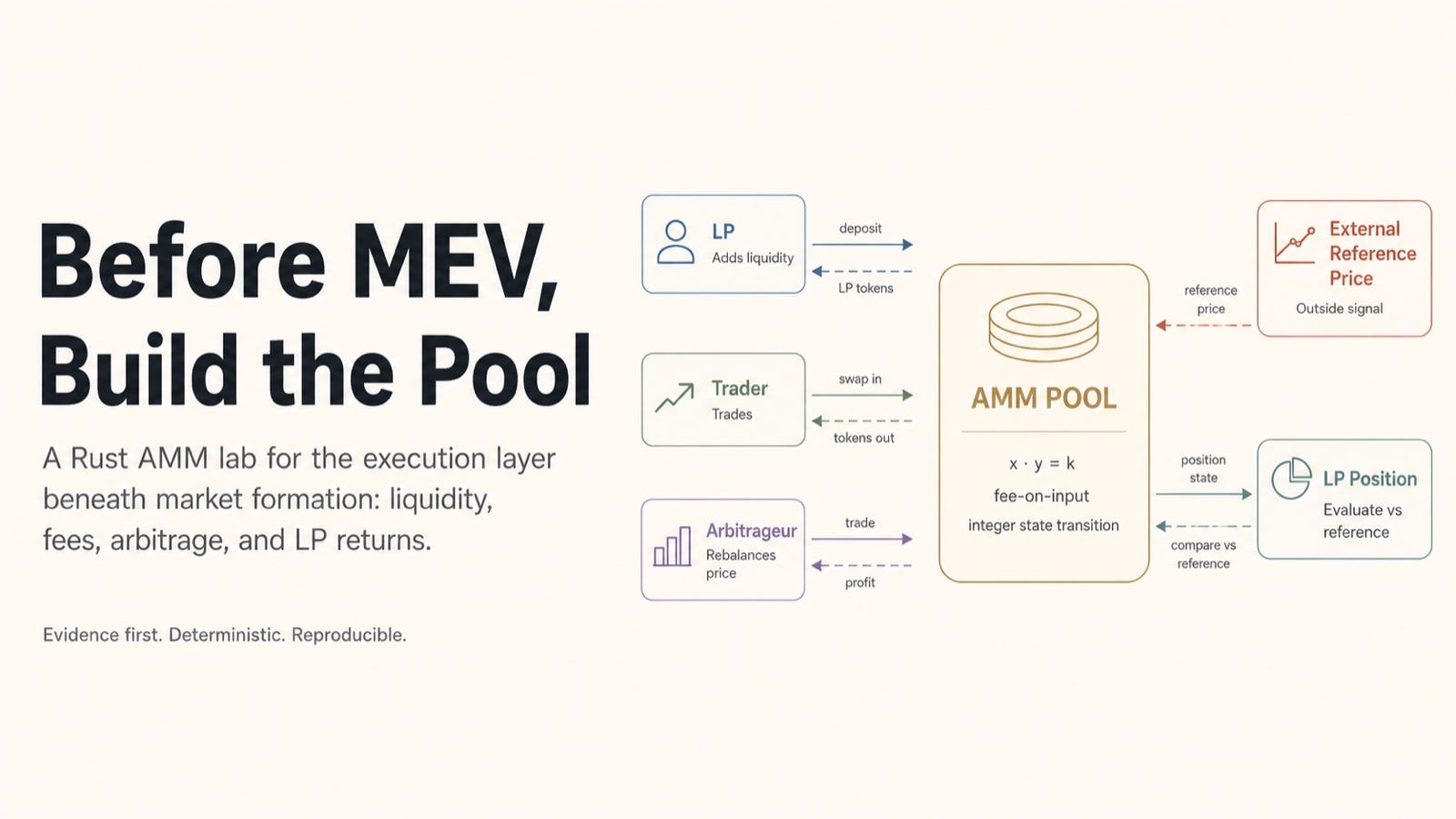 Before MEV, I Built a Rust AMM Lab to Measure Pool State