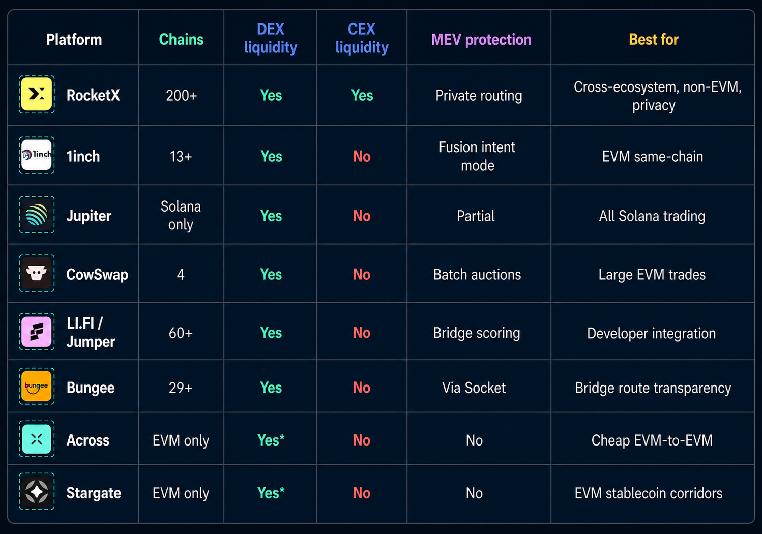 Best Cross-Chain Swap Aggregators in 2026: 8 Platforms Compared on Rates, Chains, and Fees