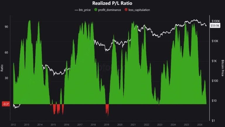 Bitcoin Bottom Signal Last Seen at FTX Collapse Flashes as Saylor’s Strategy Dumps 3,588 BTC