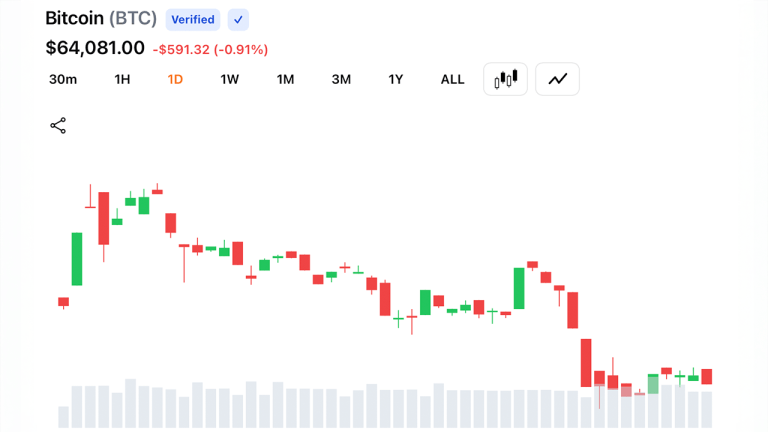 Bitcoin Clings Between $63.8K to $64K as Charts Flash High-Stakes Bull-Bear Showdown