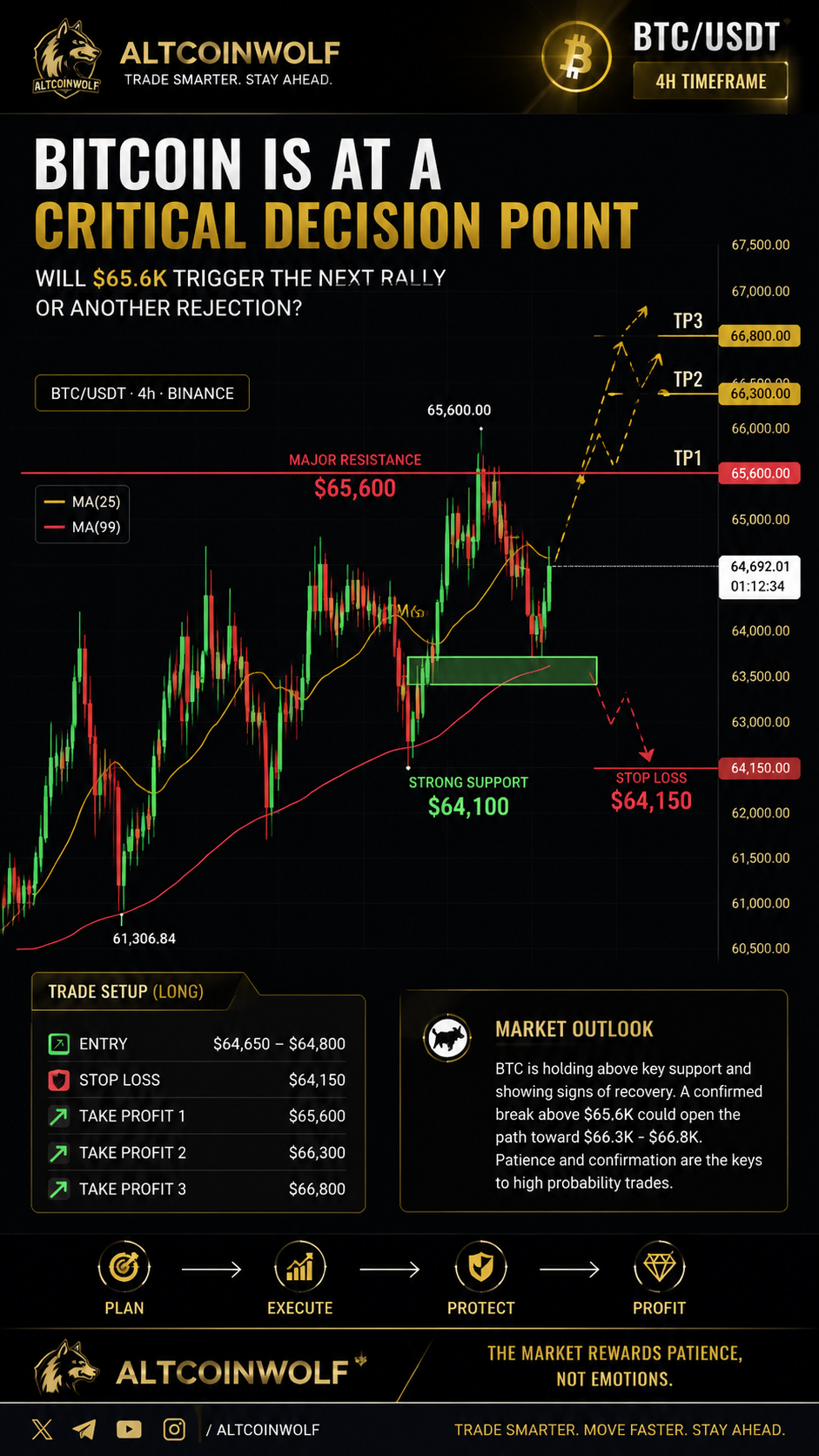 Bitcoin Is at a Critical Decision Point: Will $65.6K Trigger the Next Rally or Another Rejection?