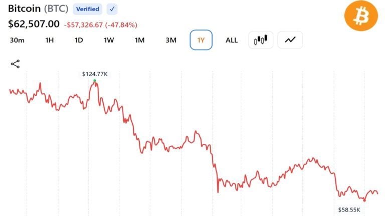 Bitcoin Is Down 50% but Cryptoquant Says the Cycle Top Still Hasn’t Happened