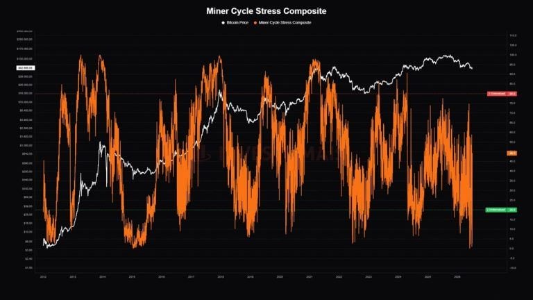 Bitcoin Miner Stress Hits ‘Historically Rare’ Level as 20% of Miners Operate at a Loss