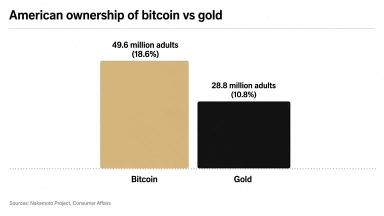 Bitcoin Ownership Overtakes Gold as 49.6 Million Americans Now Hold BTC
