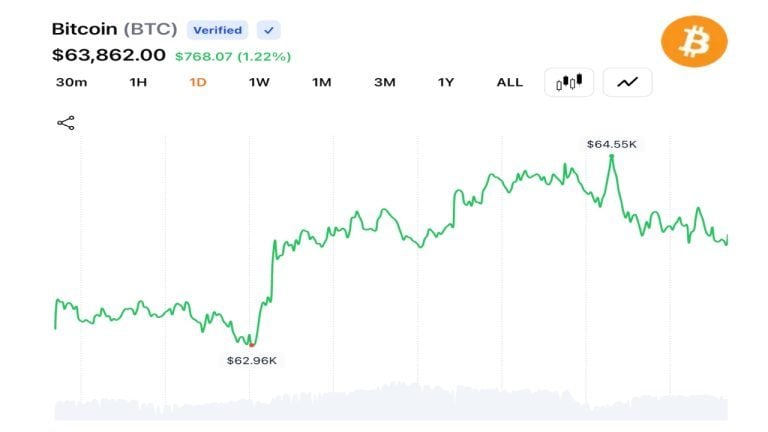Bitcoin Pushes Above $64K as $96M in Bearish Bets Collapse and Momentum Rebuilds