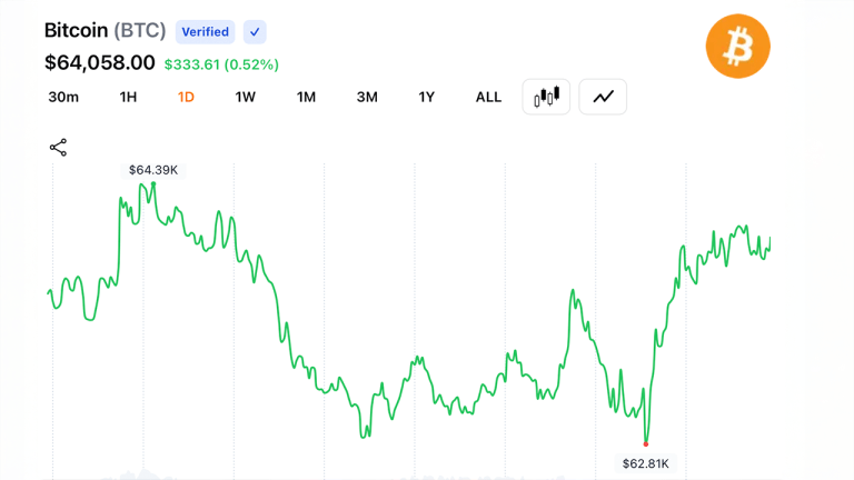 Bitcoin Reclaims $64K After $62.8K Dip as $108M in Short Liquidations Fuel Rebound