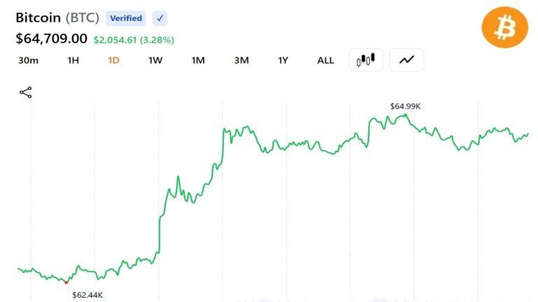 Bitcoin Reclaims $65,000 After Iran Selloff: Here’s What’s Driving the Rebound