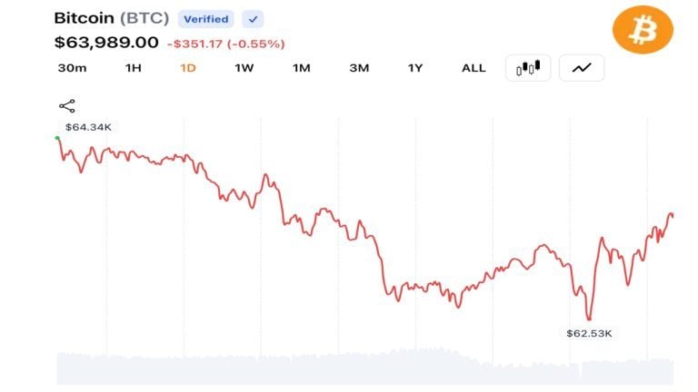 Bitcoin Traders Pull BTC Below $63K as Middle East Tensions Trigger Fresh Risk-Off Selling