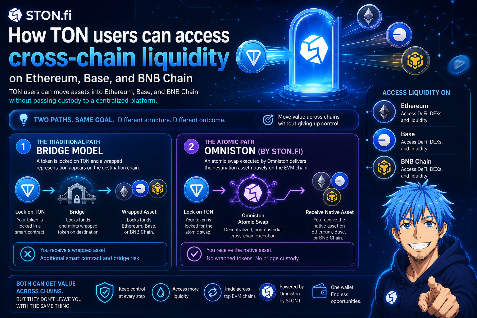 Bridges Aren’t the Only Answer Anymore: Here’s How TON Users Can Tap Into Ethereum, Base, and BNB…