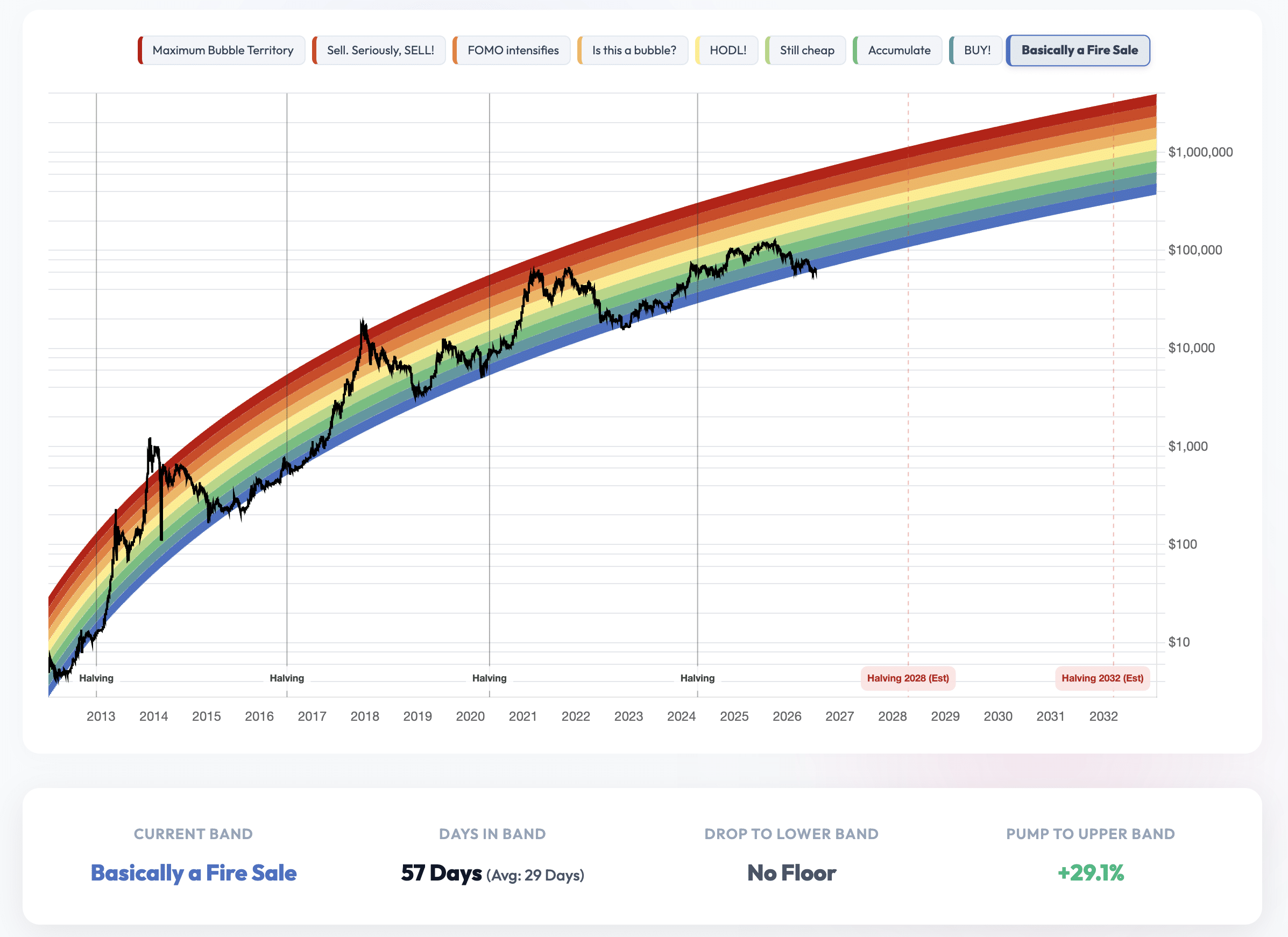 BTC Rainbow Chart Explained: Colors, Bands, and Market Sentiment