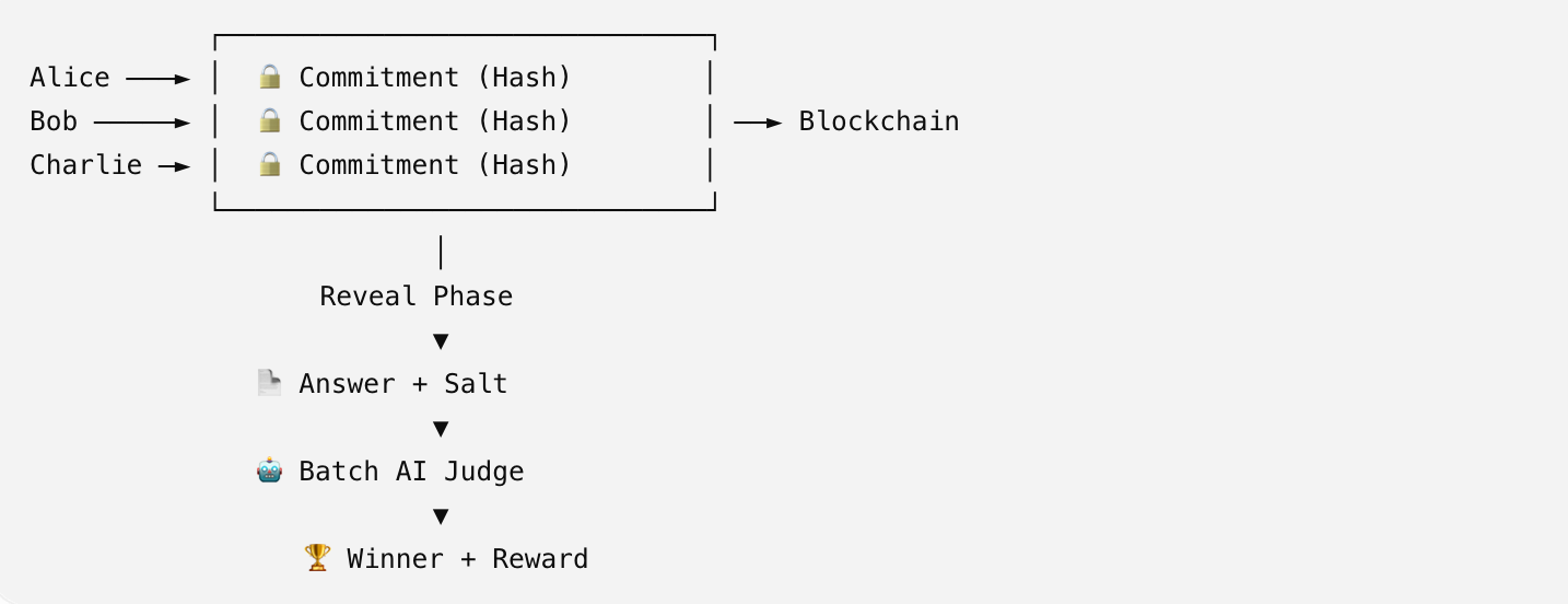 Building a Privacy-Preserving AI Bounty Judge with Solidity and Ritual