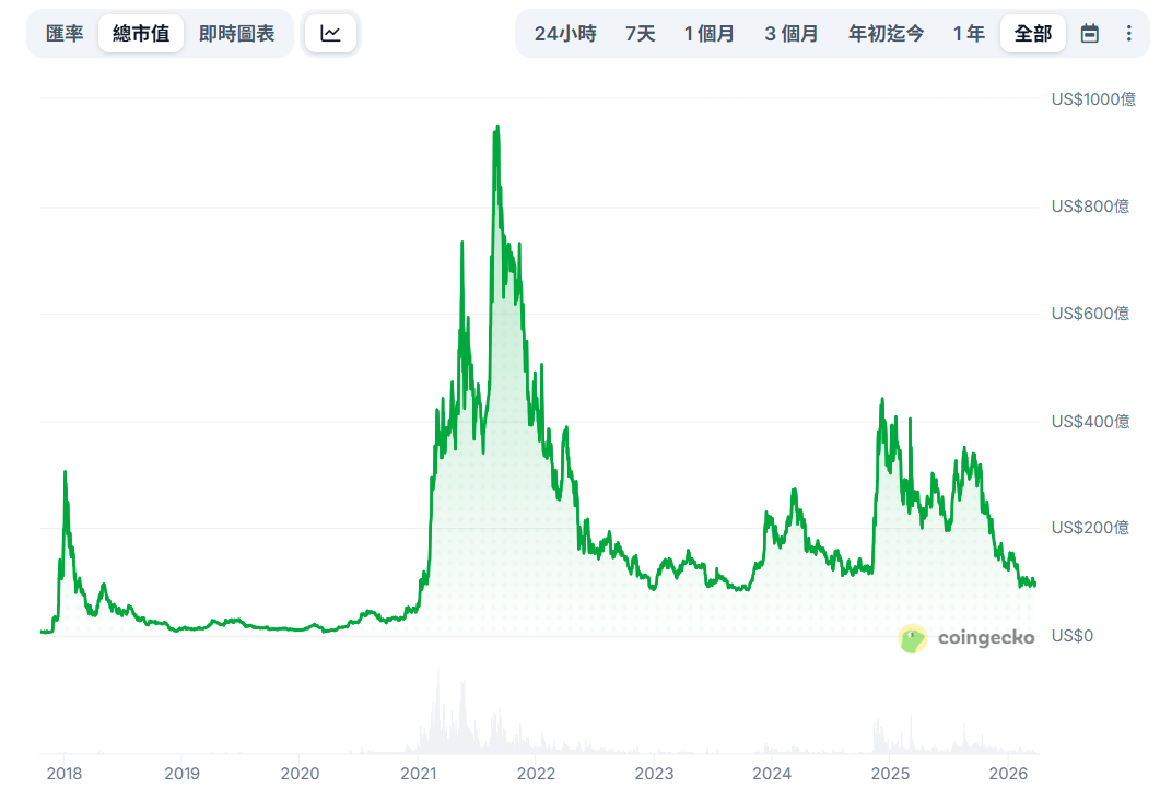 Cardano 區塊鏈與 ADA 幣