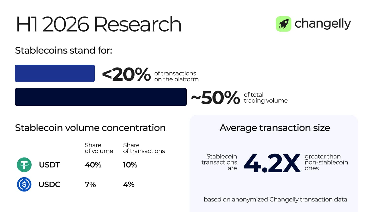 Changelly Research: Stablecoin Users No Longer Follow the Same Playbook